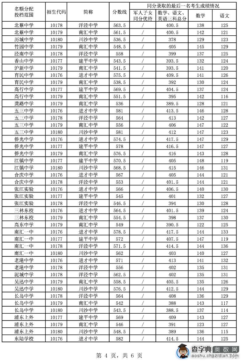 小升初参考:浦东2015名额分配投档分数线