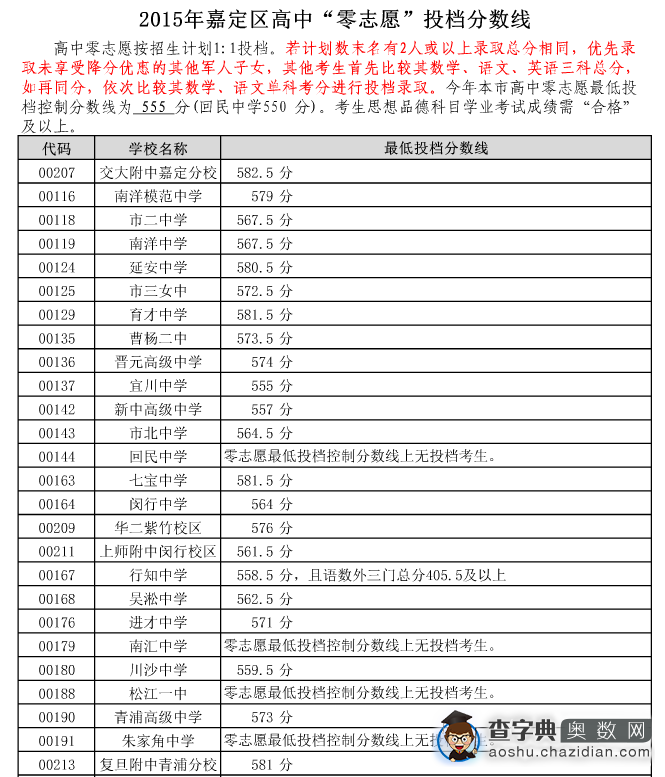 小升初参考嘉定区2015零志愿投档分数线