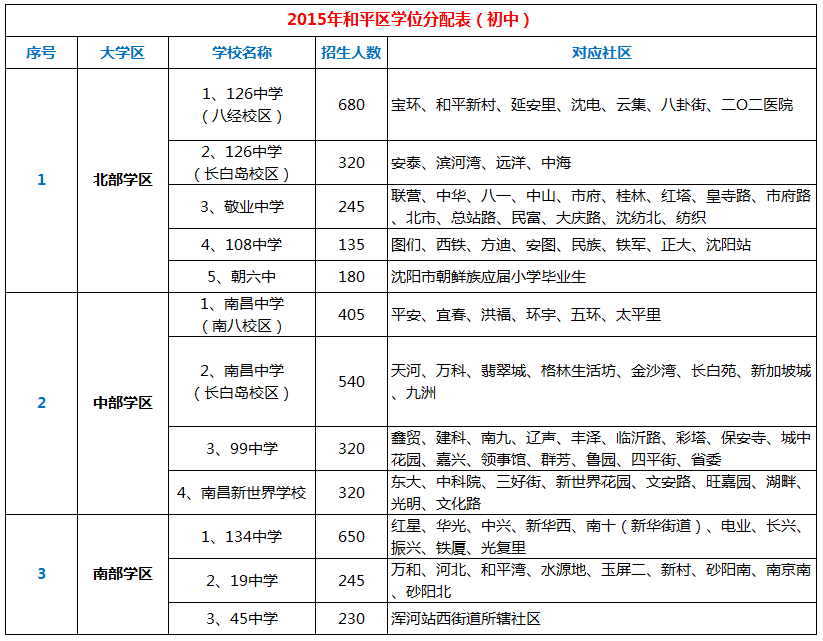 2015沈阳小升初:和平区初中学区划分表