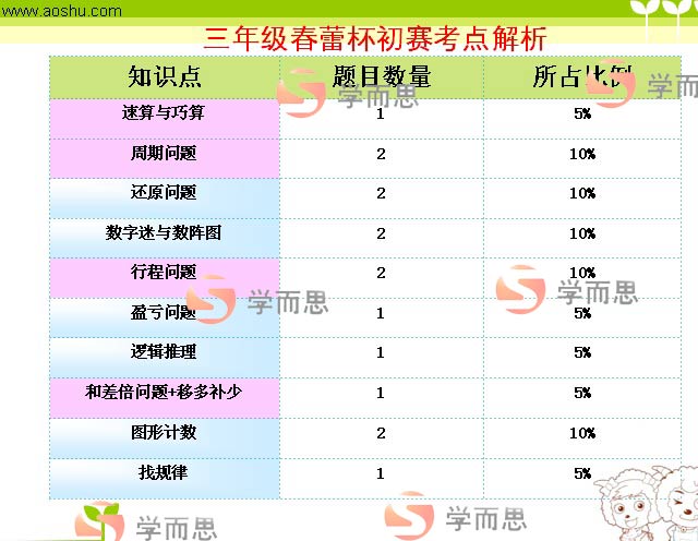 中环杯初赛与各大杯赛考点解析对比（三年级）3