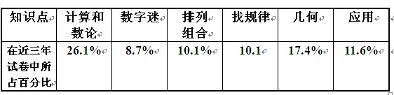 独家分析近三年“华杯赛”题型1