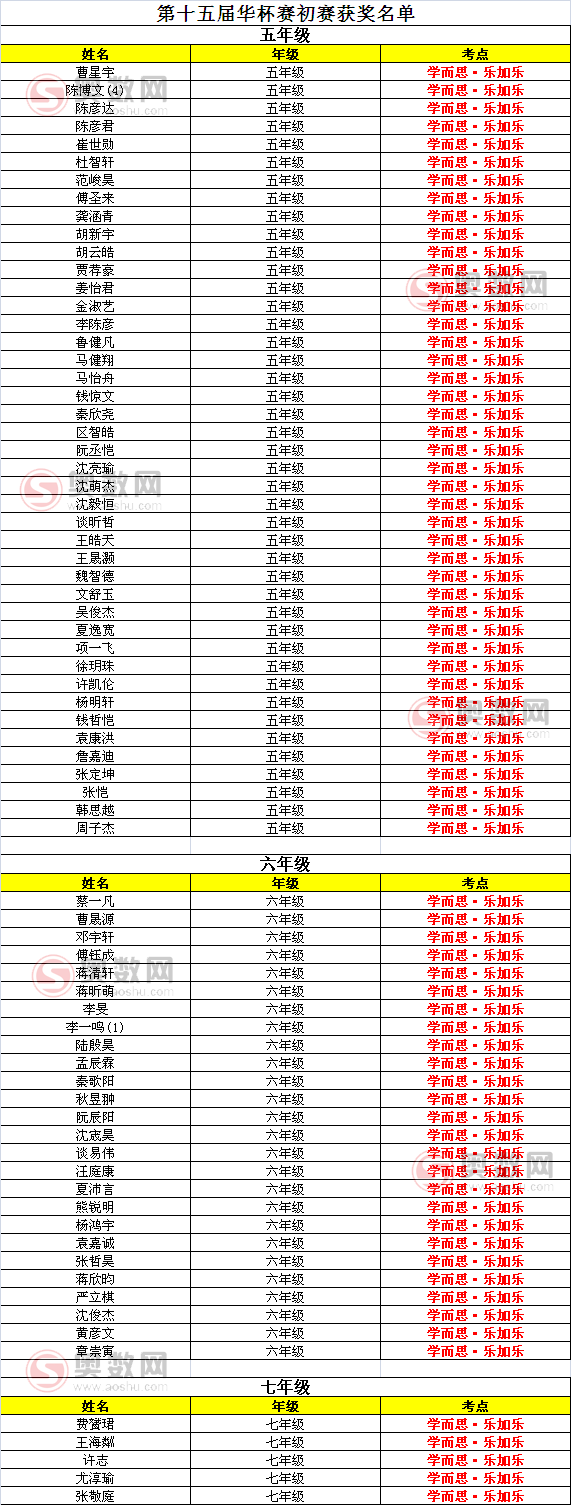 第十五届华杯赛初赛获奖名单1