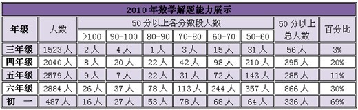 2010年数学解题能力展示各分数段公布1