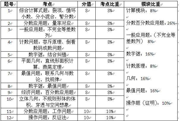 华杯快讯：“华杯赛”近三年出题类型经验剖析1