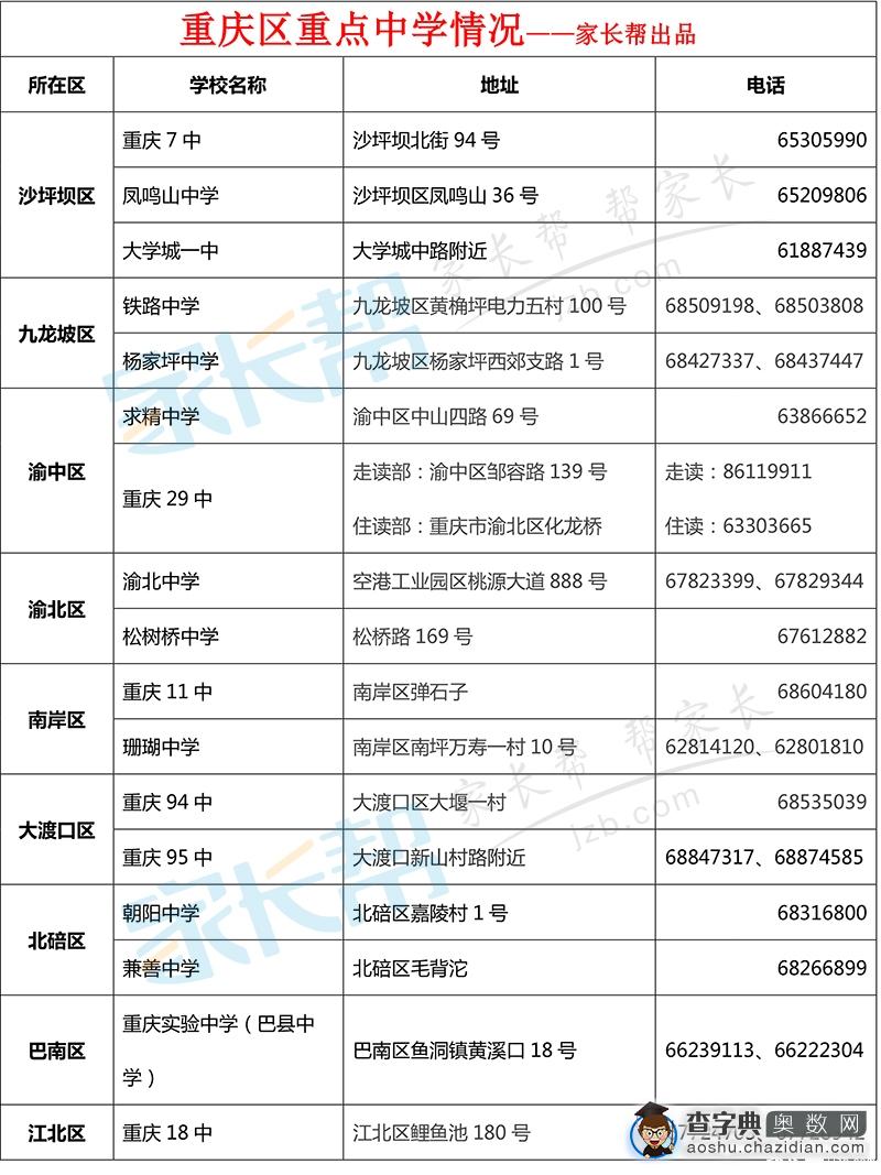 重庆各区小升初重点中学电话地址一览表1