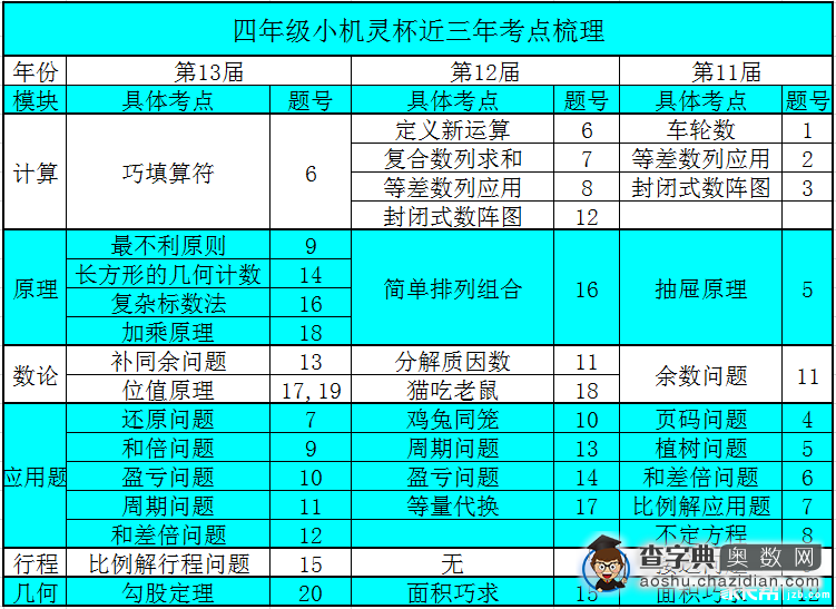 上海四年级小机灵杯近三年考点分析1
