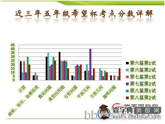 学而思栾学超老师讲述希望杯备考策略1