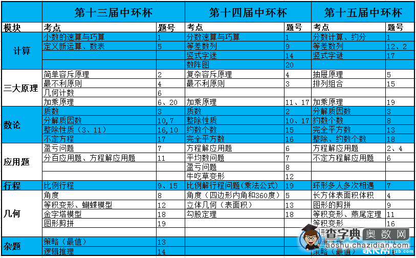 上海第十六届五年级中环杯考点分析1