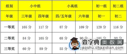 2014杭州华杯赛决赛分数线公布，4月18日可查询1
