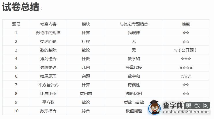 重庆第21届华杯赛初赛真题难度及题型分析1