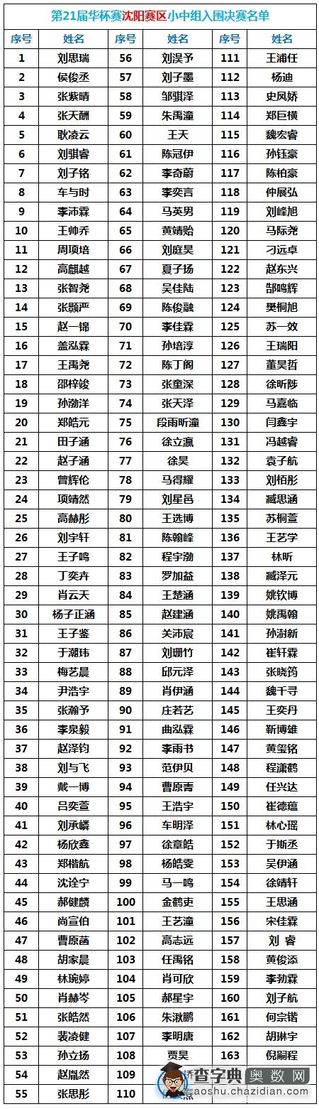 第21届华杯赛沈阳赛区小中组入围复赛名单1