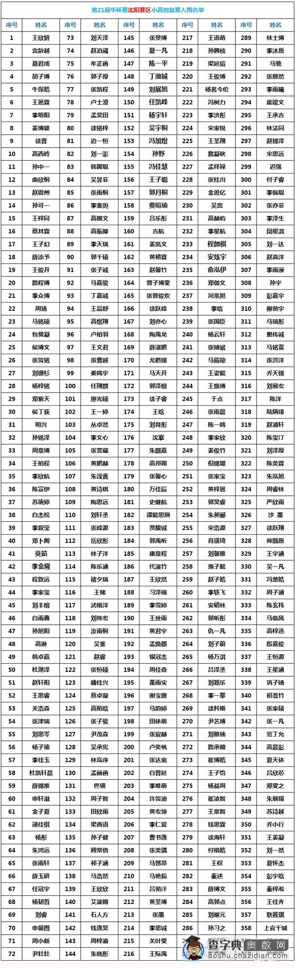 第21届华杯赛沈阳赛区小高组入围复赛名单1