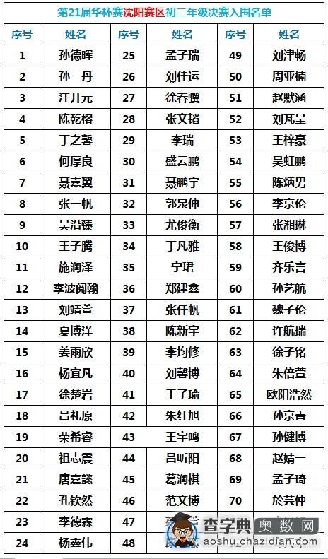 第21届华杯赛沈阳赛区初二组入围复赛名单1