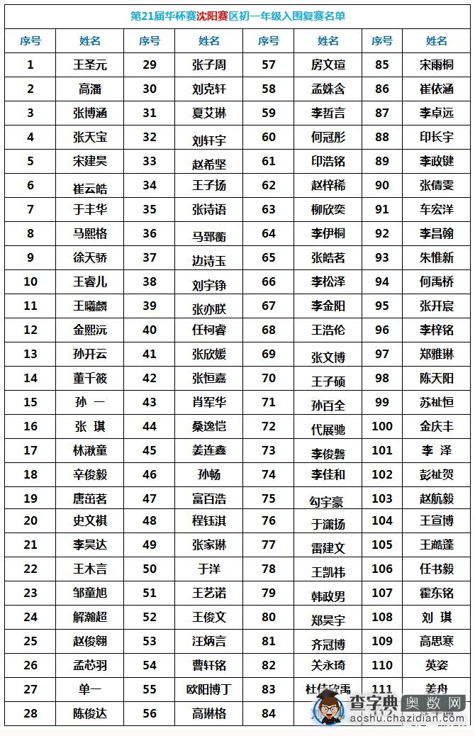 第21届华杯赛沈阳赛区初一组入围复赛名单1
