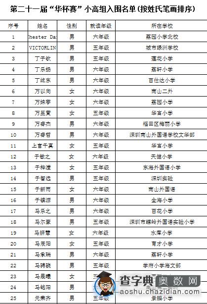 深圳赛区第21届华杯赛初赛小高组入围名单1