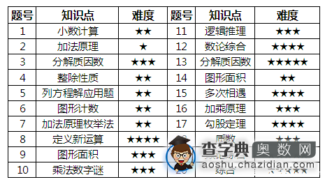 上海第十六届中环杯初赛考后试题难度分析1