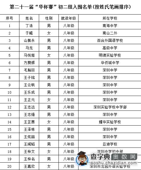 深圳赛区第21届华杯赛初赛初二组入围名单1