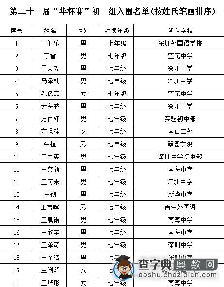 深圳赛区第21届华杯赛初赛初一组入围名单1