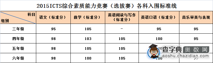 2015石家庄ICTS综合素质竞赛入围标准线1