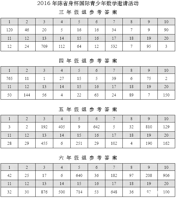 2016天津陈省身杯初赛各年级试题答案1