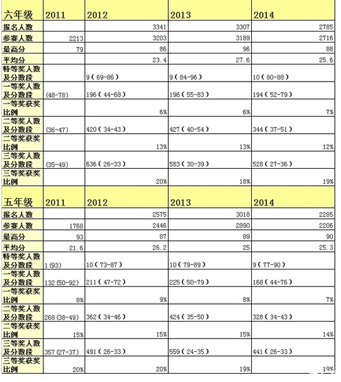2011年—2014年天津“陈省身杯”获奖分数线1