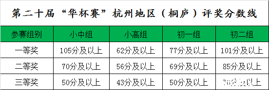 杭州华杯赛决赛历年分数线汇总2