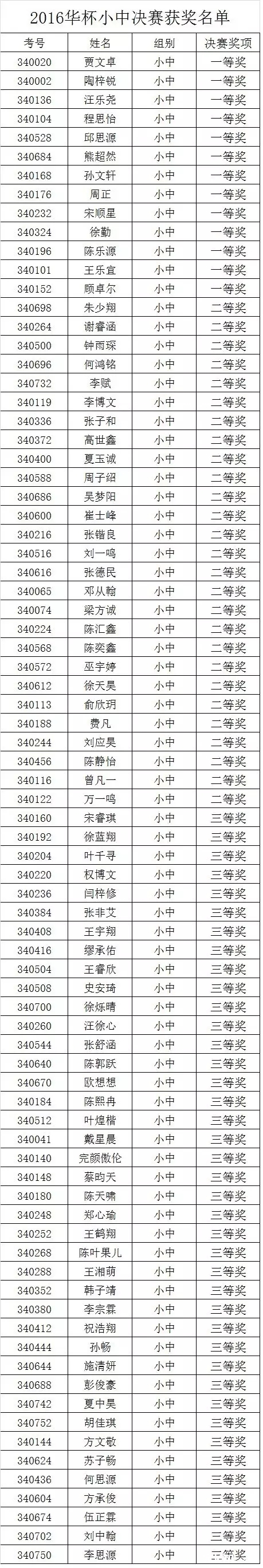 2016合肥华杯赛决赛小中组获奖名单（育苗）1