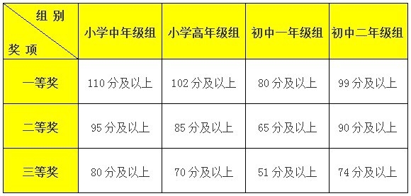 杭州华杯赛决赛历年分数线汇总4