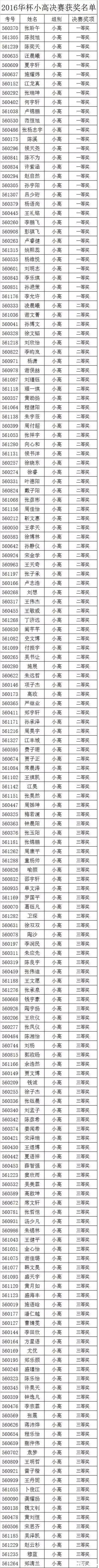 2016合肥华杯赛决赛小高组获奖名单（育苗）1