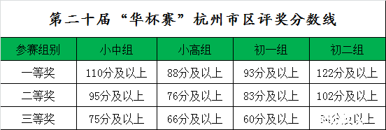 杭州华杯赛决赛历年分数线汇总1
