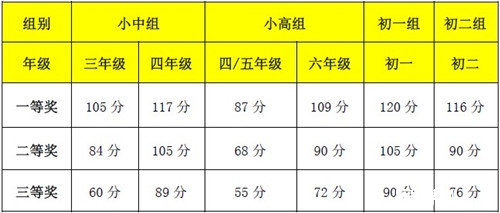 杭州华杯赛决赛历年分数线汇总3