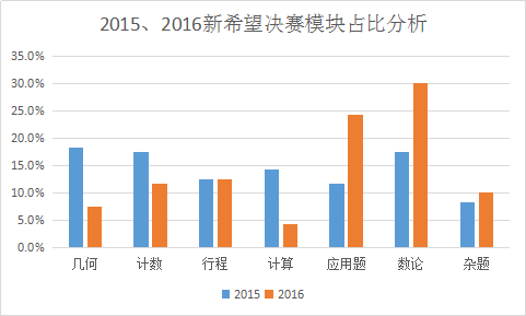 2016武汉新希望杯五年级决赛试卷分析2
