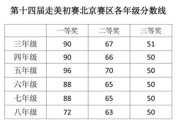 2016年第14届走美杯北京赛区各年级分数线1