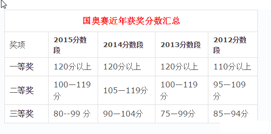 成都国奥赛决赛近四年获奖分数线统计1