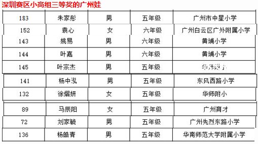 第21届华杯赛深圳赛区奖名单中的广州娃3