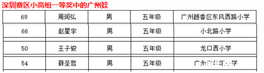 第21届华杯赛深圳赛区奖名单中的广州娃1