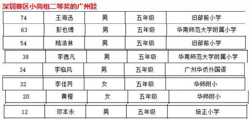第21届华杯赛深圳赛区奖名单中的广州娃2
