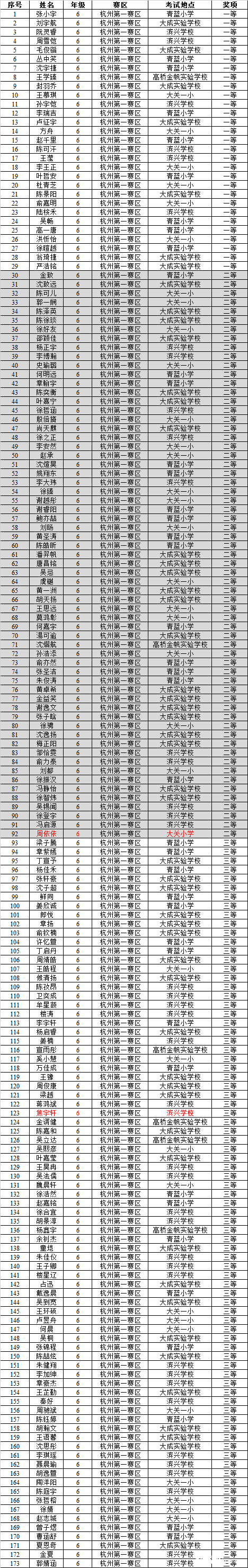 2016第14届走美杯杭州第一赛区六年级获奖名单1