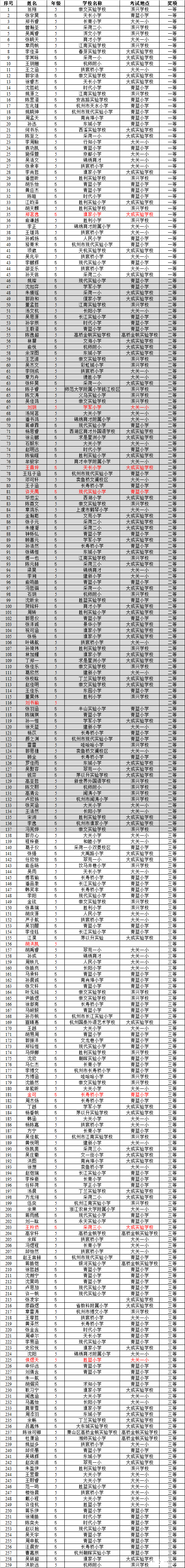 2016第14届走美杯杭州第一赛区五年级获奖名单1