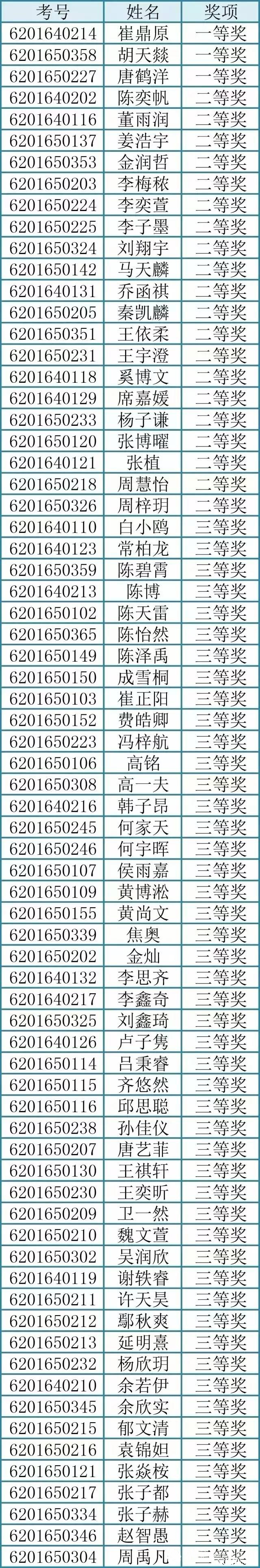 2016北京迎春杯复赛六年级获奖名单（STFX版）1