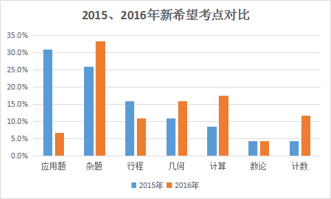 2016武汉新希望杯六年级决赛试卷分析2