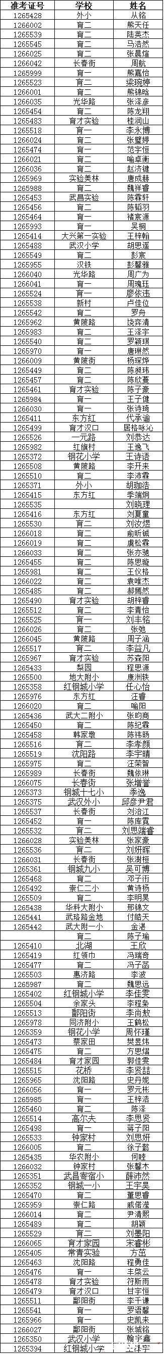 2016武汉小升初新希望杯初赛入围名单（Q博士）1
