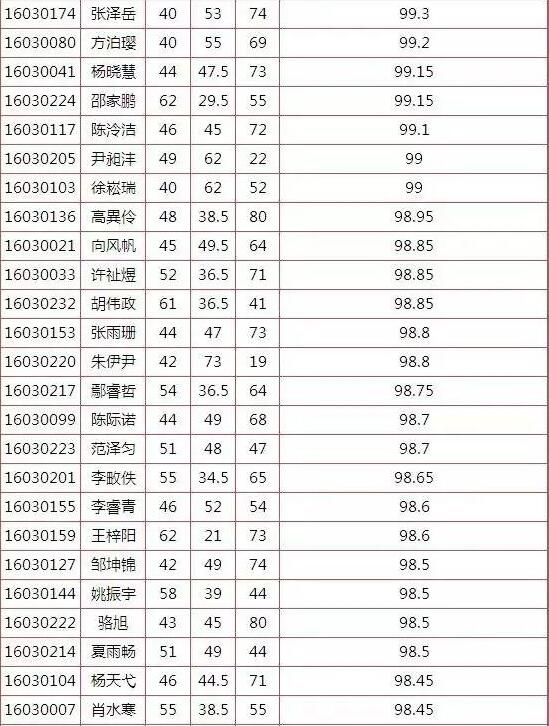 2016武汉锦奥杯好学决赛入围录取名单5