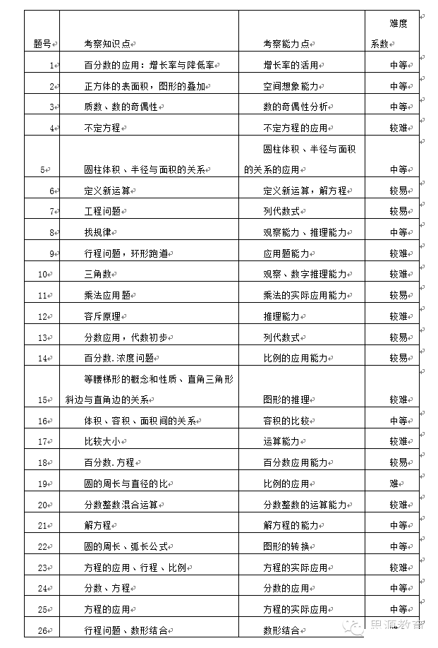 2016郑州小升初k6联赛第二轮试卷分析1