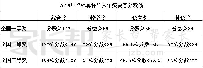 2016武汉锦奥杯六年级决赛分数线1
