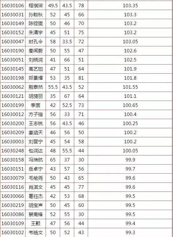 2016武汉锦奥杯好学决赛入围录取名单4