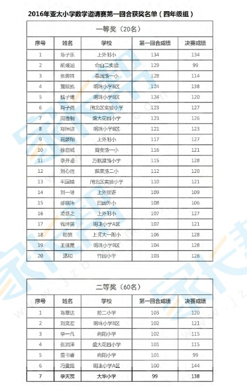 2016上海亚太杯第一回合四年级获奖名单1