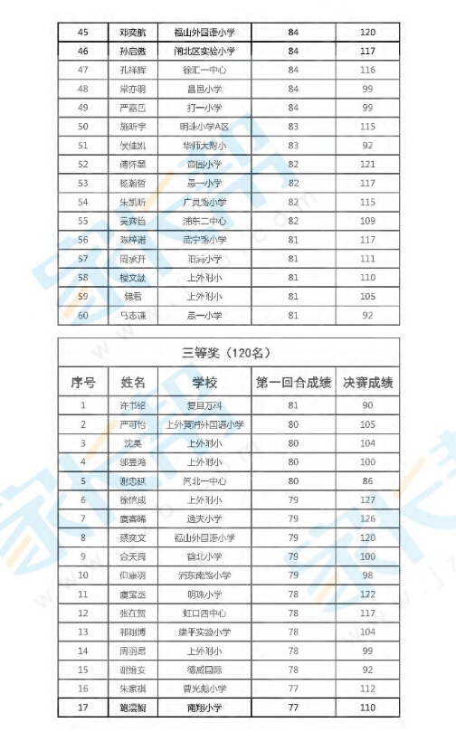 2016上海亚太杯第一回合四年级获奖名单3