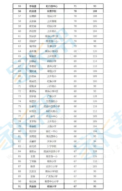 2016上海亚太杯第一回合四年级获奖名单5