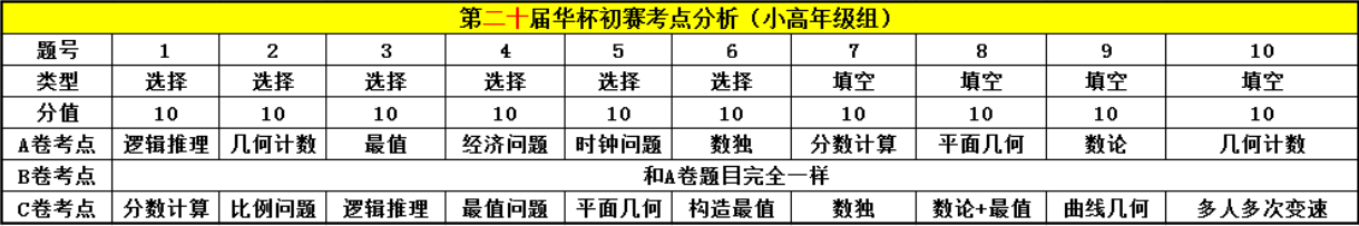 深圳第22届华杯赛重要考点及考试攻略分析2